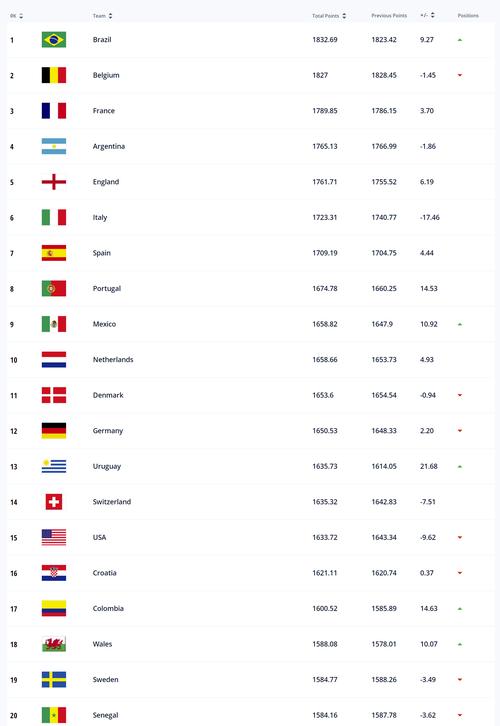 世界足球国家队排名榜