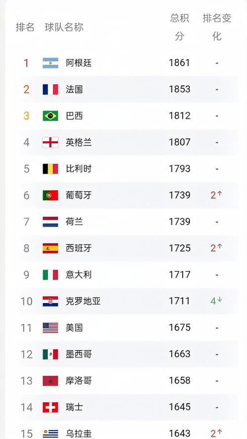 世界足球国家队排名表最新